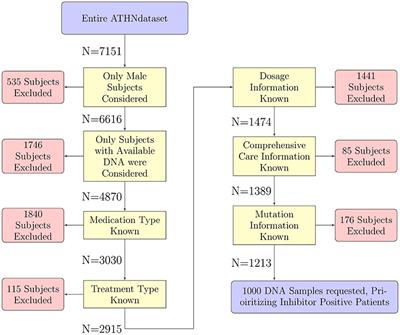 HLA Variants and Inhibitor Development in Hemophilia A: A Retrospective Case-Controlled Study Using the ATHNdataset